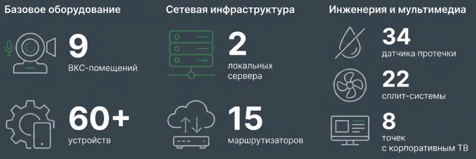 От умного офиса к цифровой эксплуатации: собственная платформа автоматизации и мониторинга РАЗУМ РАЗУМ, ООО(2055)